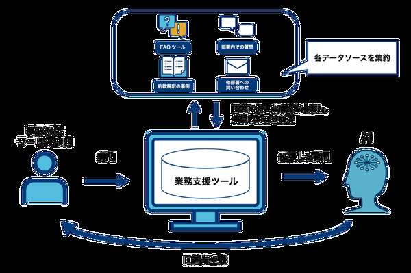 イーデザイン損保、生成AIを事故対応サービスに導入…保険金支払いを迅速化