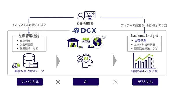 日本通運、AIを活用したD2C向け出荷予測サービス開始…在庫管理を支援