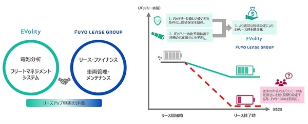 バッテリー劣化予測技術でEVリース事業を開始へ、EVolityが芙蓉グループと連携