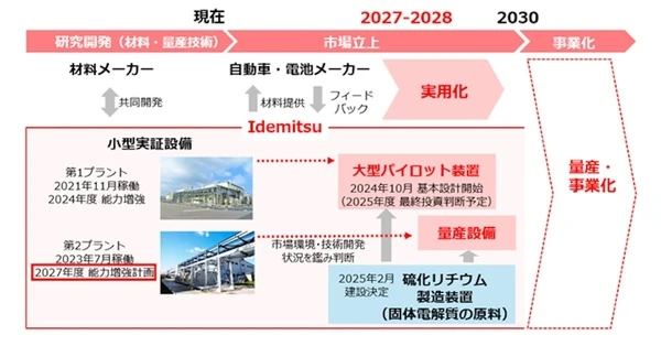出光興産、全固体リチウムイオン電池素材の量産技術開発を加速