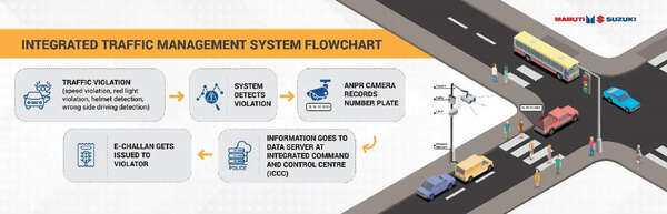 マルチスズキの交通違反検知システム、ナンバープレートを自動認識しデータ送信…印グルガオン市が導入へ