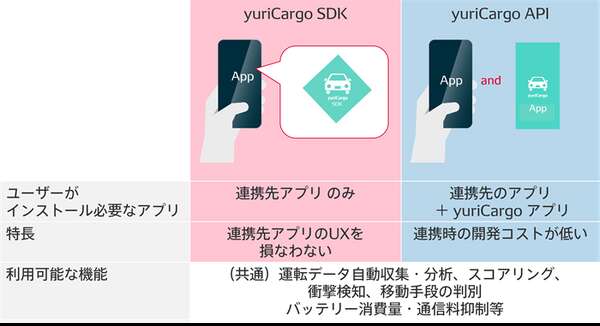 デンソー、安全運転支援アプリ「yuriCargo」の機能を拡大…他アプリに組み込み可能に