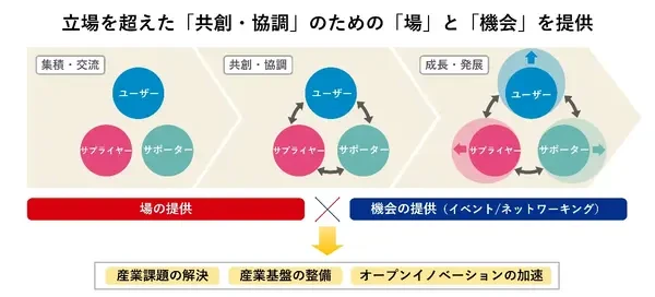 三井不動産、半導体産業支援へ「RISE-A」設立…国内外4団体と連携協定