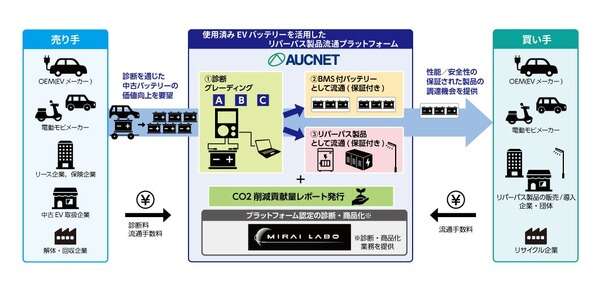 オークネットとMIRAI-LABO、使用済みEVバッテリーのリパーパスプラットフォームを構築
