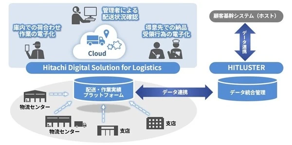 日立、医薬品配送でHDSLソリューション活用…ケーエスケーと協創