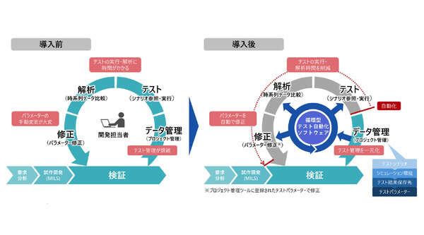 日立ソリューションズ、SDV向け車載ソフト開発、テスト工程の自動化で効率アップ