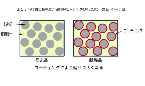 世界最強ボンド磁石、防錆性能向上でモーター用途拡大へ…愛知製鋼