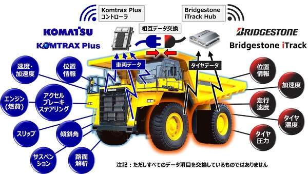 コマツとブリヂストンが鉱山業界に新ソリューション、タイヤデータをリアルタイム共有・解析