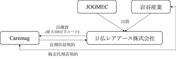 JOGMECと岩谷産業、仏カレマグ社とレアアース安定供給へ長期契約