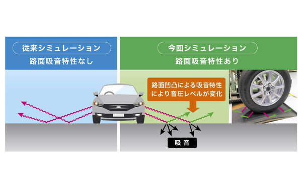 住友ゴム、タイヤ騒音予測の精度を大幅向上…新シミュレーション手法を開発