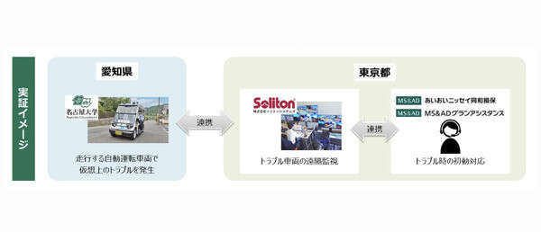 国内初の「遠隔監視」自動運転サービス、あいおいニッセイ同和損保など5社が実証実験へ