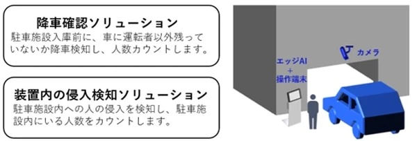 NEC、機械式駐車場の無人化ソリューション開発へ…ダイコーと協業