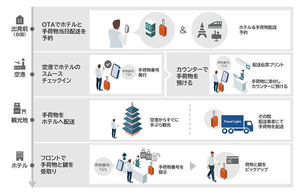 オーバーツーリズム解消へ、NECが観光事業者と新サービス「Travel Light」を11月開始