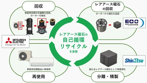 三菱電機、家庭用エアコンからレアアース磁石を回収・再利用…自己循環リサイクルを国内初開始