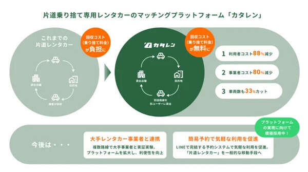 片道レンタカーサービス「カタレン」のユーザー数が4万人突破