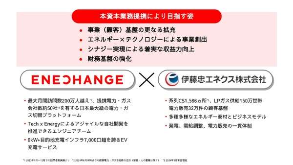 伊藤忠エネクスとENECHANGE、資本業務提携…EV充電インフラ整備を加速