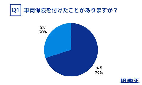 旧車オーナーの車両保険加入率、全国平均を大きく上回る