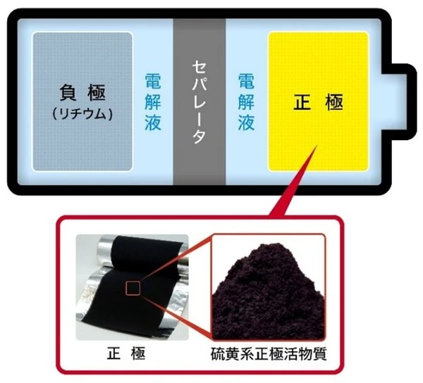 住友ゴム、リチウム硫黄電池の性能向上へ…ナノスケールで化学状態の3次元可視化に成功