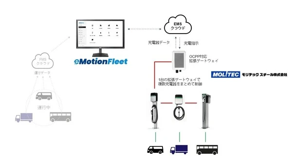 EV充電器と運行管理システムの連携検証完了、商用EV導入のワンストップサービスへ前進
