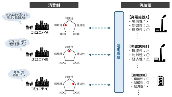 日立と京都大学、仮想発電所制御技術を開発…コミュニティの多様な価値観を反映