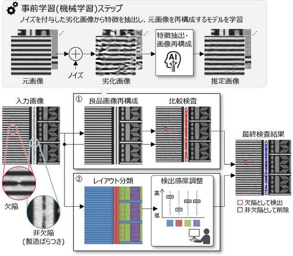 日立、半導体の欠陥を高感度検出する画像処理技術を開発