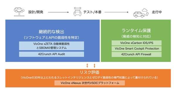 VicOneと42Crunch、自動車APIセキュリティ強化へ