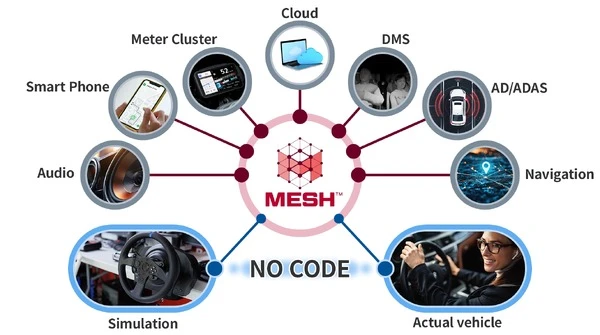 SDV体験価値シミュレーション「MESH」販売開始、自動車開発を支援…CRIミドルウェア