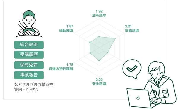 ロジポケ、新機能でドライバー教育を強化…人材マネジメントの生産性と質の向上に期待