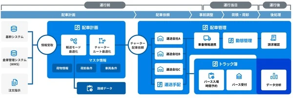 ハコベル、「トラック簿」と「ハコベル配車管理」の自動連携開始…二重作業を解消