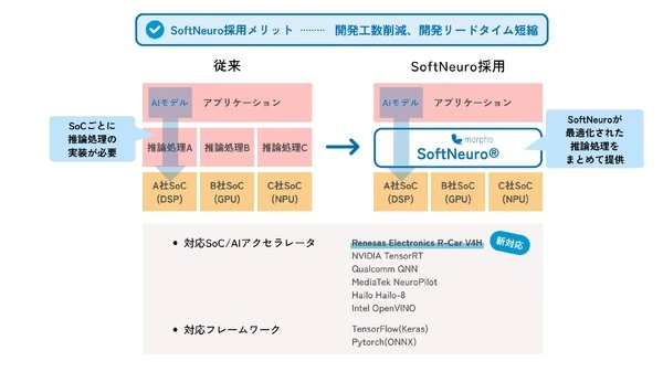 ルネサス「R-Car V4H」にモルフォ「SoftNeuro」が対応、車載AI開発を効率化