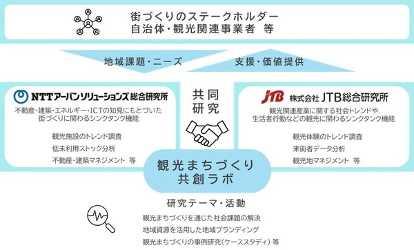 「観光まちづくり共創ラボ」始動、JTB総研とNTTアーバンソリューションズ総研が連携
