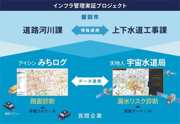 アイシンとJAXA認定ベンチャー、衛星データとAIで道路・水道インフラを統合管理…日本初の実証開始