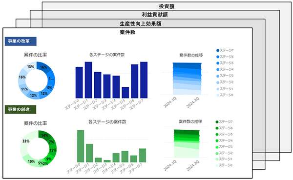 NXグループ、BIツールでDX戦略を加速…200件の案件を可視化