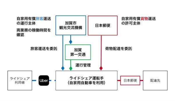 Uberと日本郵便が連携、公共ライドシェアで貨客混載、日本初の実証実験へ