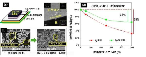 大阪大学とダイセル、革新的半導体材料を開発…EVに欠かせないSiCパワー半導体の長寿命化へ期待