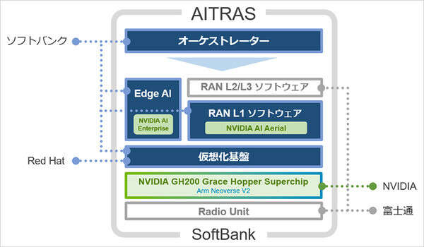 ソフトバンク、次世代通信インフラ「AITRAS」本格開発…自動運転などに利用へ