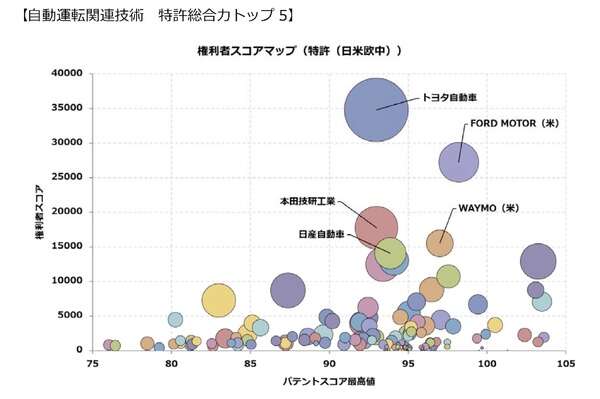 トップはトヨタ…「自動運転」関連技術の特許総合力ランキング