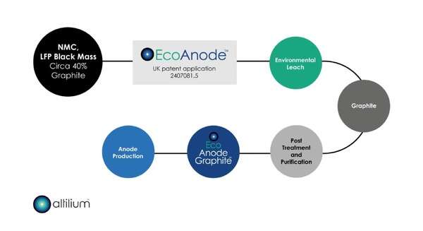 使用済みEVバッテリーから99％以上の黒鉛回収へ、特許を申請…英アルティリウム