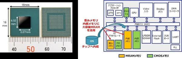 アイシン、大容量MRAM搭載のエッジAI半導体を共同開発…エネルギー効率50倍以上