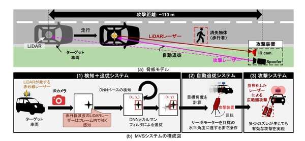 自動運転車のセンサーシステムが無効化される脆弱性を慶応大学が発見…有料会員記事ランキング