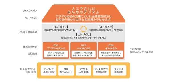 ダイハツ、DX人材1000名育成を早期達成…2027年までに3000名体制に拡大へ