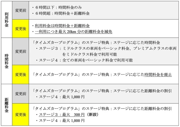 カーシェアリング「タイムズカー」、料金体系を分かりやすく改定…12月1日から