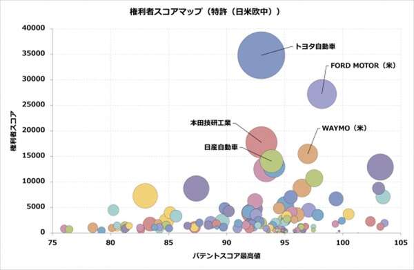 1位はトヨタの「無線給電装置」…EV技術の特許総合ランキング