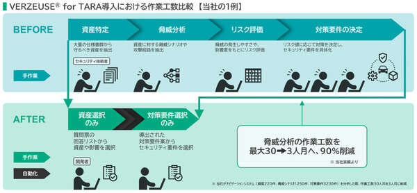 パナソニックAS、自動車サイバーセキュリティソリューション拡充…車両のライフサイクル全体に対応