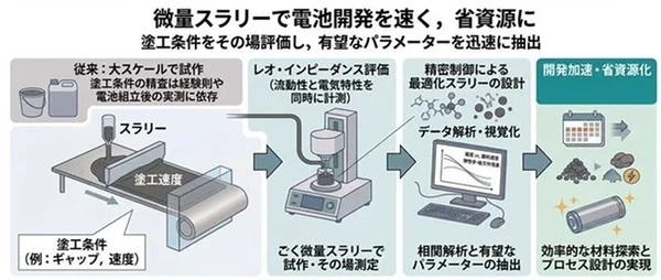 リチウムイオン電池の塗工条件、微量・短時間で最適化…東京理科大が新評価手法を確立