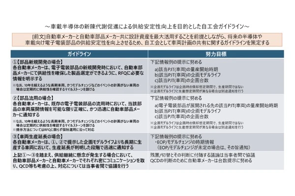 車載半導体の供給安定化へ、自工会・部工会が連携ガイドライン