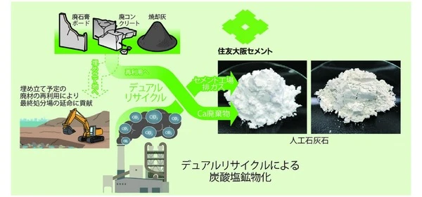 住友ゴム、CO2再資源化人工石灰石活用のゴムローラー開発…タイヤへの適用拡大を検討