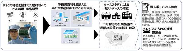 アイシンら3社、次世代太陽電池の実用化加速…愛知県で実証実験へ