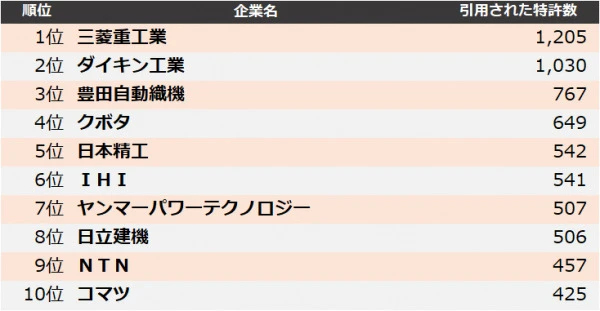 機械業界で他社を牽制する特許…三菱重工業がトップ、豊田自動織機が3位
