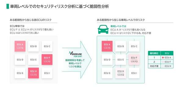 パナソニック、車両ソフト脆弱性分析ツール開発…対応優先度を判定